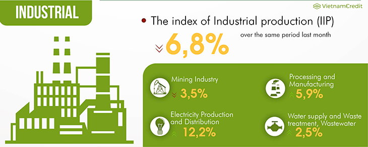 Industrial production
